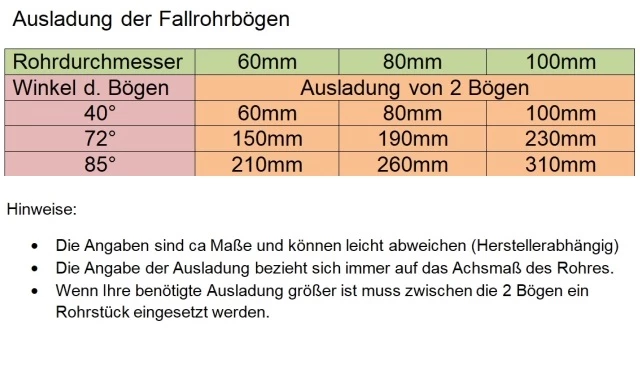 Ausladung der Fallrohrbögen für Rohrdurchmesser 60mm, 80mm und 100mm ist in einer Tabelle dargestellt, die Winkel und entsprechende Ausladungen angibt. Hinweise zu den Maßen sind enthalten.