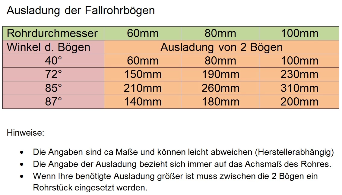 Ausladungstabelle für Fallrohrbögen zeigt Rohrdurchmesser 60mm, 80mm und 100mm sowie die Ausladung von 2 Bögen bei verschiedenen Winkeln (40°, 72°, 85°, 87°). Hinweise zu Maße und Ausladung.