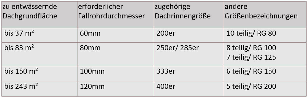 Zu entwässernde Dachgrundfläche, erforderlicher Fallrohrdurchmesser, zugehörige Dachrinnegröße und andere Größenbezeichnungen sind in einer Tabelle aufgeführt. Die Daten zeigen, wie die Fallrohrgrößen und Dachrinngrößen je nach Dachfläche variieren.